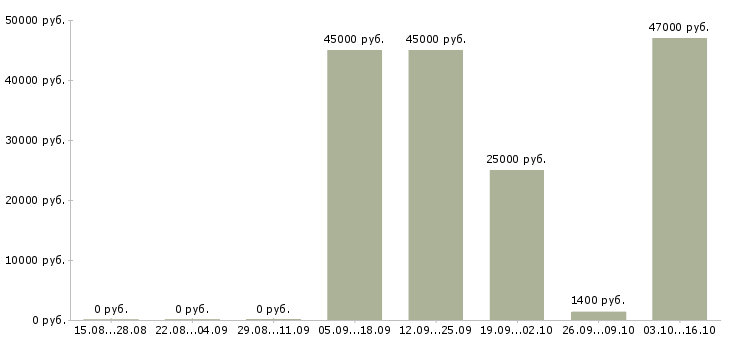 Вакансии кассир дневной смены в Краснодаре - Медиана зарплат кассир дневной смены в Краснодаре за 2 месяца