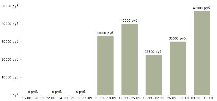 Вакансии кассир с проживанием в Смоленске - Медиана зарплат кассир с проживанием в Смоленске за 2 месяца