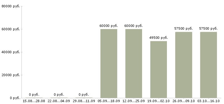 Вакансии комплектовщик сотрудник склада в Калуге - Медиана зарплат комплектовщик сотрудник склада в Калуге за 2 месяца