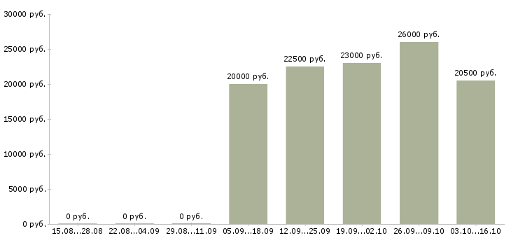 Вакансии консультант по услугам связи в Новосибирске - Медиана зарплат консультант по услугам связи в Новосибирске за 2 месяца