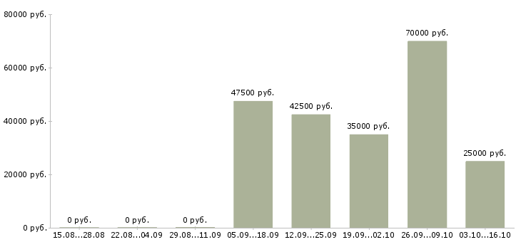 Вакансии менеджер медицинской клиники Санкт-петербург - Медиана зарплат менеджер медицинской клиники Санкт-петербург за 2 месяца