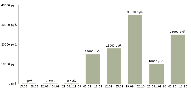 Вакансии менеджер онлайн магазина в Челябинске - Медиана зарплат менеджер онлайн магазина в Челябинске за 2 месяца