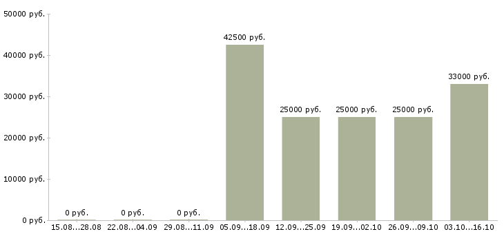 Вакансии менеджер по активному поиску клиентов в Пскове - Медиана зарплат менеджер по активному поиску клиентов в Пскове за 2 месяца