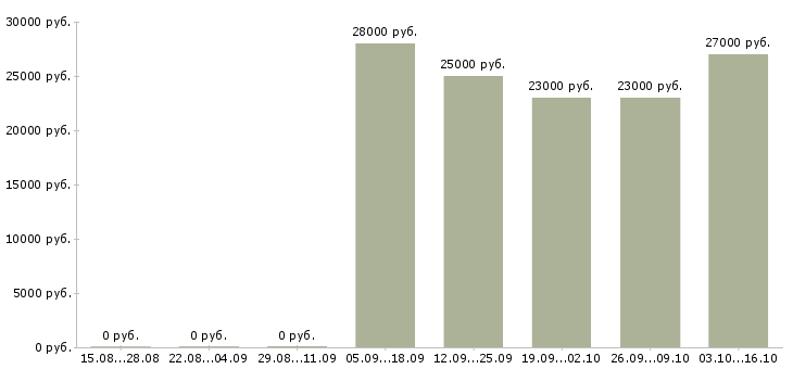 Вакансии менеджер по ведению проектов в Новокузнецке - Медиана зарплат менеджер по ведению проектов в Новокузнецке за 2 месяца