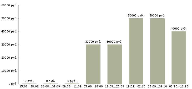 Вакансии менеджер по маркетингу и продвижению в Челябинске - Медиана зарплат менеджер по маркетингу и продвижению в Челябинске за 2 месяца