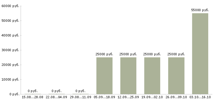 Вакансии менеджер по продажам недвижимости обучение в Ставрополе - Медиана зарплат менеджер по продажам недвижимости обучение в Ставрополе за 2 месяца