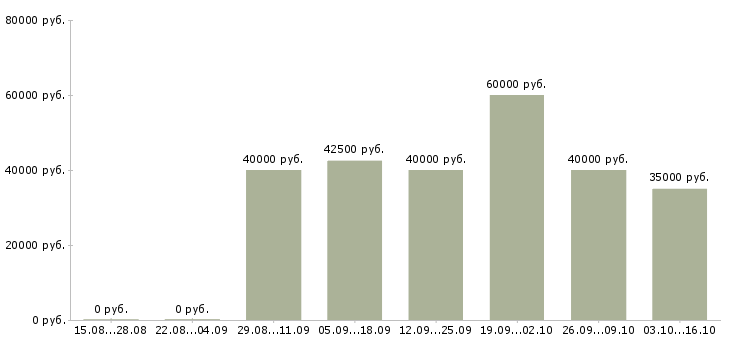 Вакансии менеджер по продажам услуг перевозки Санкт-петербург - Медиана зарплат менеджер по продажам услуг перевозки Санкт-петербург за 2 месяца