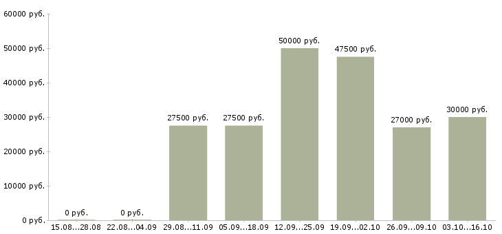 Вакансии менеджер по продвижению и маркетингу в Екатеринбурге - Медиана зарплат менеджер по продвижению и маркетингу в Екатеринбурге за 2 месяца