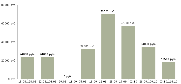 Вакансии менеджер по развитию клиентской базы в Иваново - Медиана зарплат менеджер по развитию клиентской базы в Иваново за 2 месяца