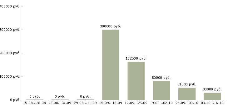 Вакансии менеджер по развитию региона в Перми - Медиана зарплат менеджер по развитию региона в Перми за 2 месяца
