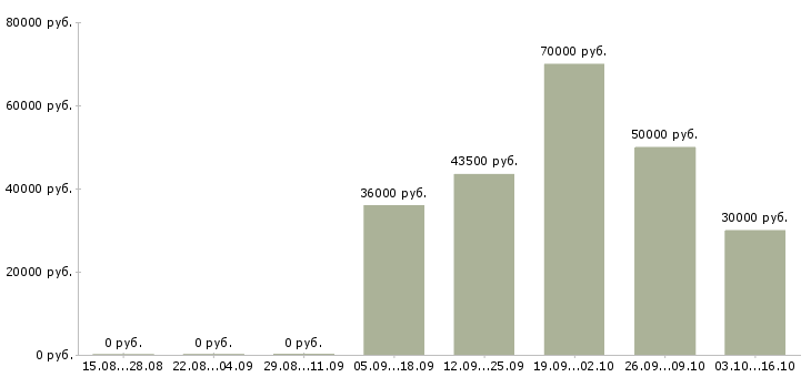 Вакансии менеджер по технической поддержке в Екатеринбурге - Медиана зарплат менеджер по технической поддержке в Екатеринбурге за 2 месяца