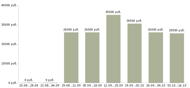 Вакансии менеджер процессов контроля в Рязани - Медиана зарплат менеджер процессов контроля в Рязани за 2 месяца