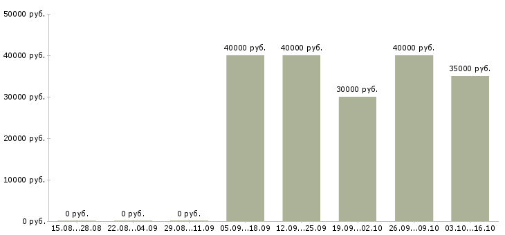 Вакансии менеджер региональный отдел Ростов-на-дону - Медиана зарплат менеджер региональный отдел Ростов-на-дону за 2 месяца