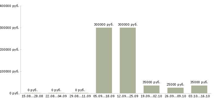 Вакансии менеджер финансового контроля в Уфе - Медиана зарплат менеджер финансового контроля в Уфе за 2 месяца
