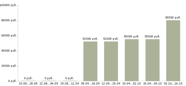 Вакансии на завод требуется токарь в Москве - Медиана зарплат на завод требуется токарь в Москве за 2 месяца