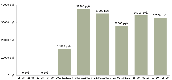 Вакансии оператор в онлайн магазин в Москве - Медиана зарплат оператор в онлайн магазин в Москве за 2 месяца