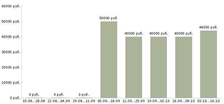 Вакансии охранник в общежитие Санкт-петербург - Медиана зарплат охранник в общежитие Санкт-петербург за 2 месяца