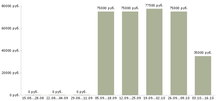 Вакансии партнер в готовый бизнес Башкортостан - Медиана зарплат партнер в готовый бизнес Башкортостан за 2 месяца