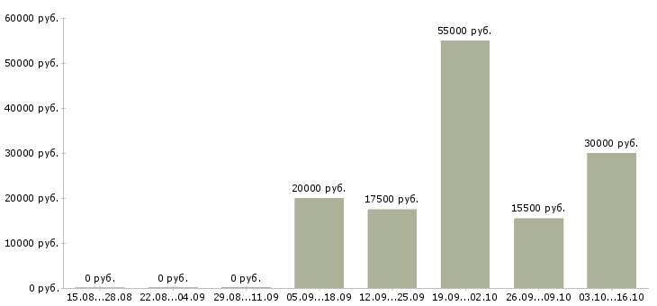 Вакансии по 2 недели выходные в Кирове - Медиана зарплат по 2 недели выходные в Кирове за 2 месяца