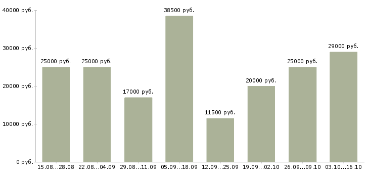 Вакансии подработка в интернете без опыта в Воронеже - Медиана зарплат подработка в интернете без опыта в Воронеже за 2 месяца