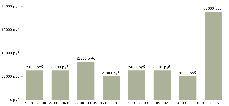 Вакансии подработка в интернете для студентов Санкт-петербург - Медиана зарплат подработка в интернете для студентов Санкт-петербург за 2 месяца