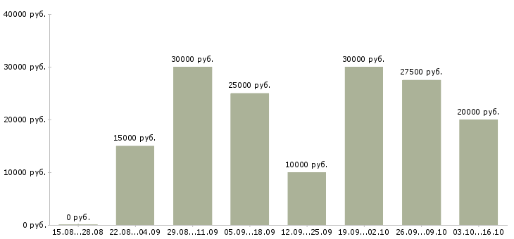 Вакансии приглашаем на удаленную работу в Калининграде - Медиана зарплат приглашаем на удаленную работу в Калининграде за 2 месяца