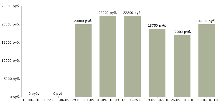 Вакансии продавец кассир в кассы в Иваново - Медиана зарплат продавец кассир в кассы в Иваново за 2 месяца