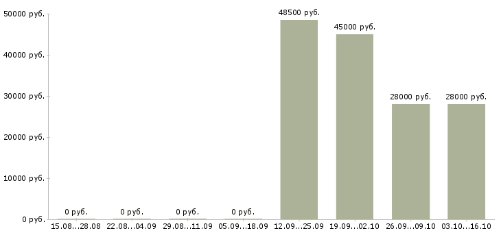 Вакансии работники на склады вахта в Саратове - Медиана зарплат работники на склады вахта в Саратове за 2 месяца