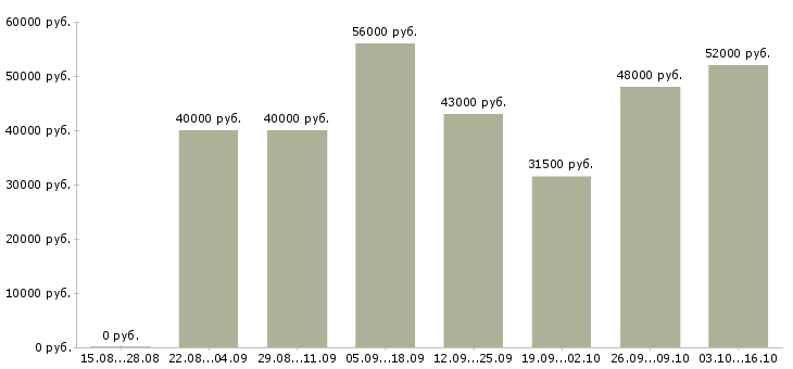 Вакансии рабочие на склад одежды в Брянске - Медиана зарплат рабочие на склад одежды в Брянске за 2 месяца
