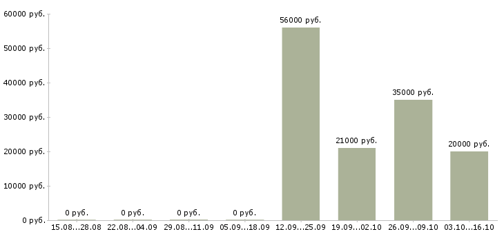 Вакансии рабочие на упаковку в Балашихе - Медиана зарплат рабочие на упаковку в Балашихе за 2 месяца