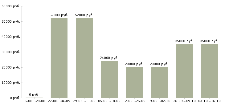 Вакансии рабочий на погрузку в Липецке - Медиана зарплат рабочий на погрузку в Липецке за 2 месяца