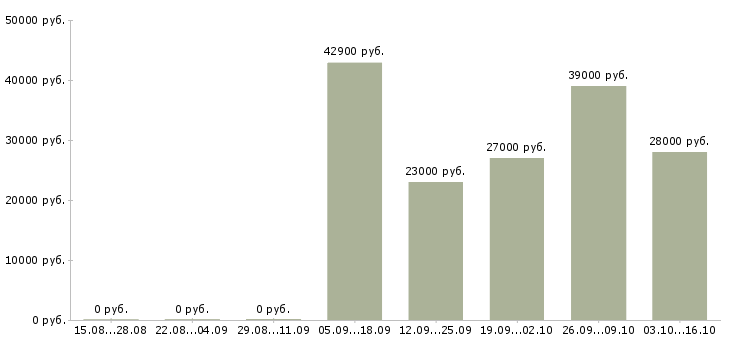 Вакансии рабочий склада техники в Саратове - Медиана зарплат рабочий склада техники в Саратове за 2 месяца