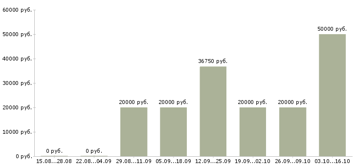 Вакансии руководитель группы операторов в Хабаровске - Медиана зарплат руководитель группы операторов в Хабаровске за 2 месяца