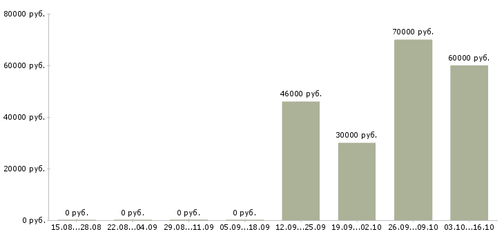 Вакансии руководитель направления отдела продаж Ростов-на-дону - Медиана зарплат руководитель направления отдела продаж Ростов-на-дону за 2 месяца