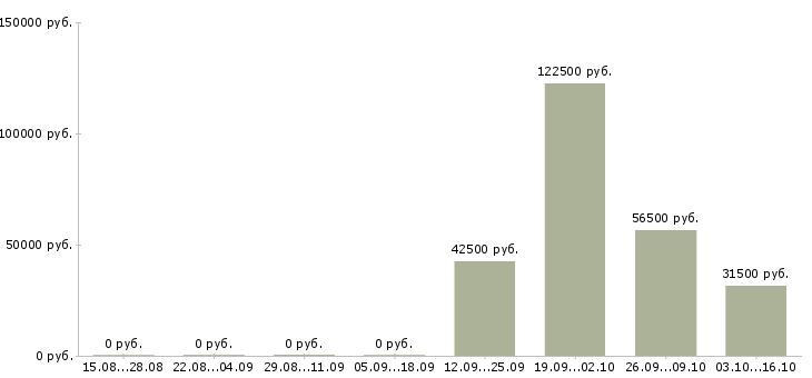 Вакансии руководитель отдела продвижения в Екатеринбурге - Медиана зарплат руководитель отдела продвижения в Екатеринбурге за 2 месяца