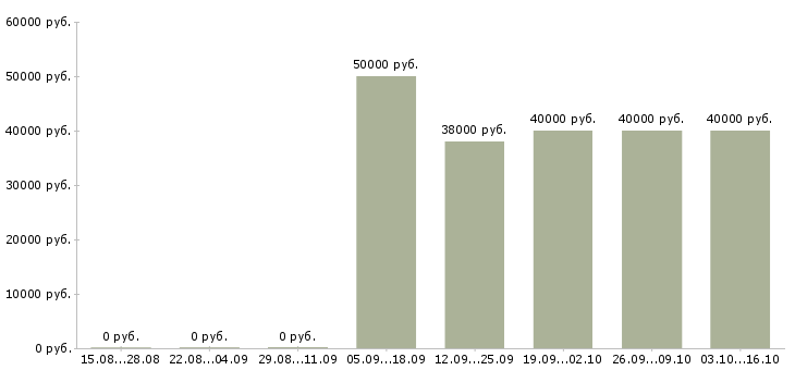 Вакансии руководитель торговых точек Удмуртия - Медиана зарплат руководитель торговых точек Удмуртия за 2 месяца