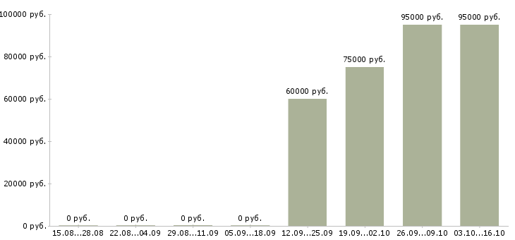 Вакансии сварщик охнвп в Москве - Медиана зарплат сварщик охнвп в Москве за 2 месяца