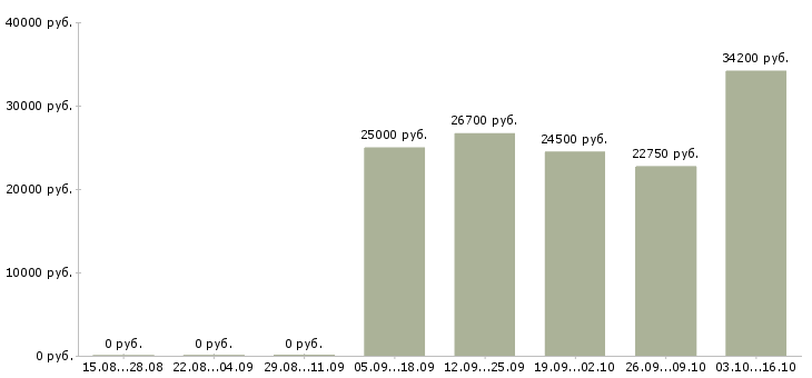 Вакансии сотрудник в кадровый отдел в Новосибирске - Медиана зарплат сотрудник в кадровый отдел в Новосибирске за 2 месяца