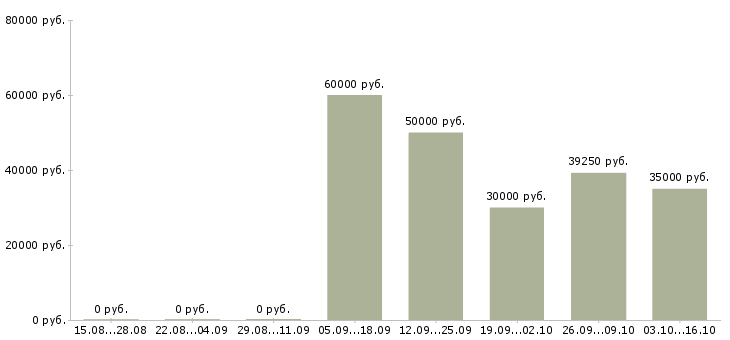 Вакансии сотрудник в офис на телефон в Домодедово - Медиана зарплат сотрудник в офис на телефон в Домодедово за 2 месяца