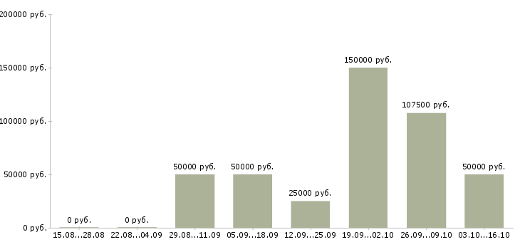 Вакансии сотрудник отдела продаж недвижимости в Казани - Медиана зарплат сотрудник отдела продаж недвижимости в Казани за 2 месяца
