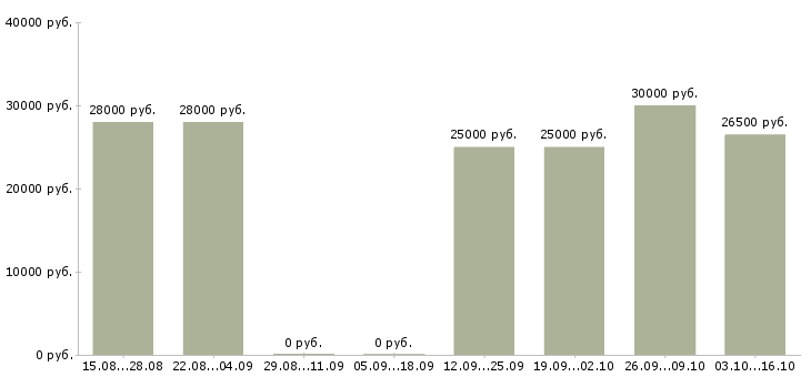 Вакансии сотрудник по работе с заявками в Тюмени - Медиана зарплат сотрудник по работе с заявками в Тюмени за 2 месяца