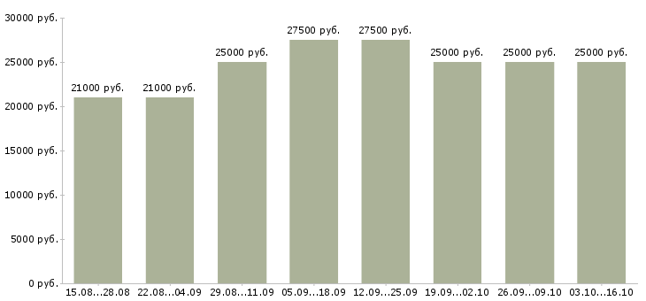 Вакансии сотрудник по работе с рекламой в Ставрополе - Медиана зарплат сотрудник по работе с рекламой в Ставрополе за 2 месяца