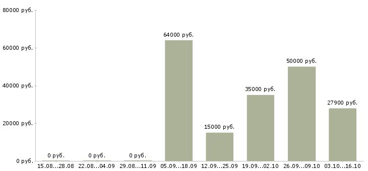 Вакансии сотрудник с обязанностями менеджера в Дмитрове - Медиана зарплат сотрудник с обязанностями менеджера в Дмитрове за 2 месяца