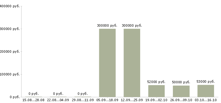Вакансии сотрудник склада день в Кургане - Медиана зарплат сотрудник склада день в Кургане за 2 месяца