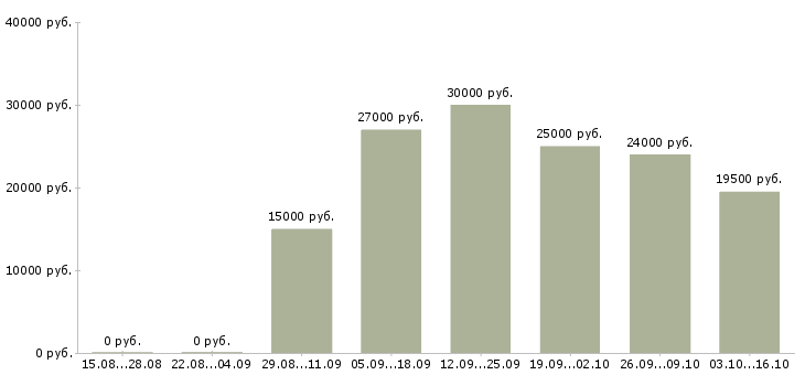 Вакансии сотрудники для работы через интернет в Тюмени - Медиана зарплат сотрудники для работы через интернет в Тюмени за 2 месяца