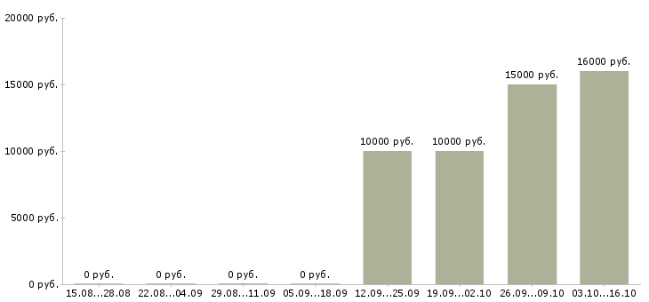 Вакансии специалист на полную занятость в Челябинске - Медиана зарплат специалист на полную занятость в Челябинске за 2 месяца