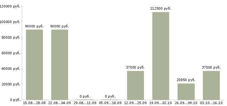 Вакансии специалист отдела дмс Нижний новгород - Медиана зарплат специалист отдела дмс Нижний новгород за 2 месяца