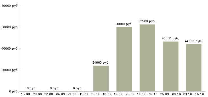 Вакансии специалист отдела обслуживания клиентов в Екатеринбурге - Медиана зарплат специалист отдела обслуживания клиентов в Екатеринбурге за 2 месяца