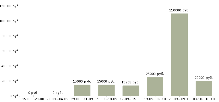 Вакансии специалист по обеспечению качества в Волгограде - Медиана зарплат специалист по обеспечению качества в Волгограде за 2 месяца