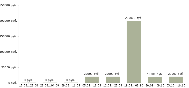 Вакансии специалист по обеспечению качества в Оренбурге - Медиана зарплат специалист по обеспечению качества в Оренбурге за 2 месяца